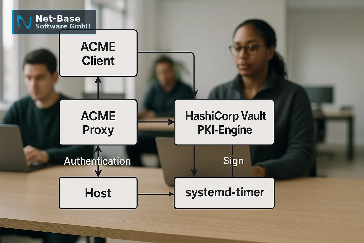 Architekturdiagramm: ACME-Client über ACME-Proxy zu HashiCorp Vault PKI‑Engine; systemd‑timer auf Hosts plant Renewals