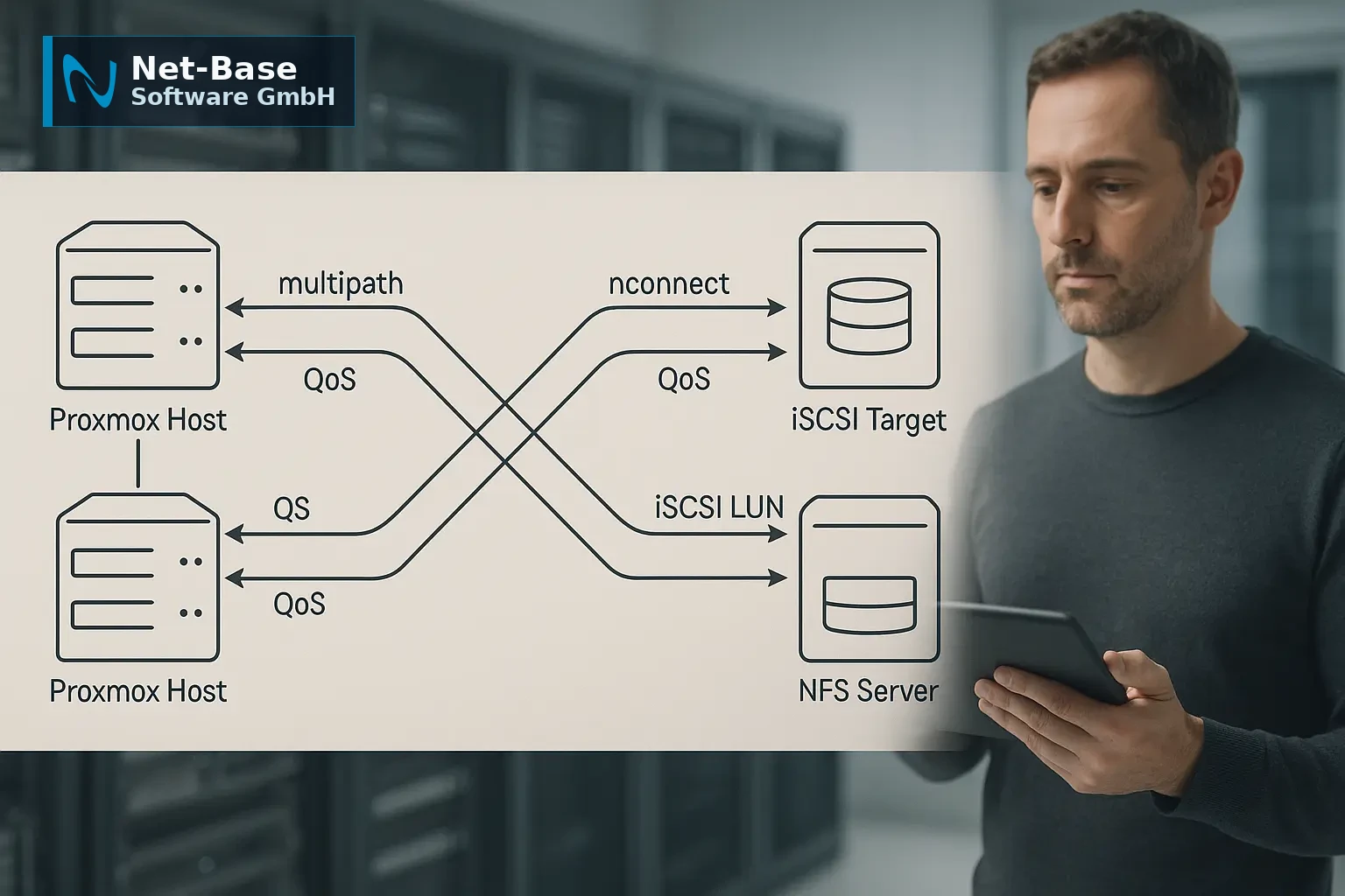 Architekturdiagramm der Proxmox‑Storagepfade zu iSCSI und NFS mit redundanten Netzwerkverbindungen