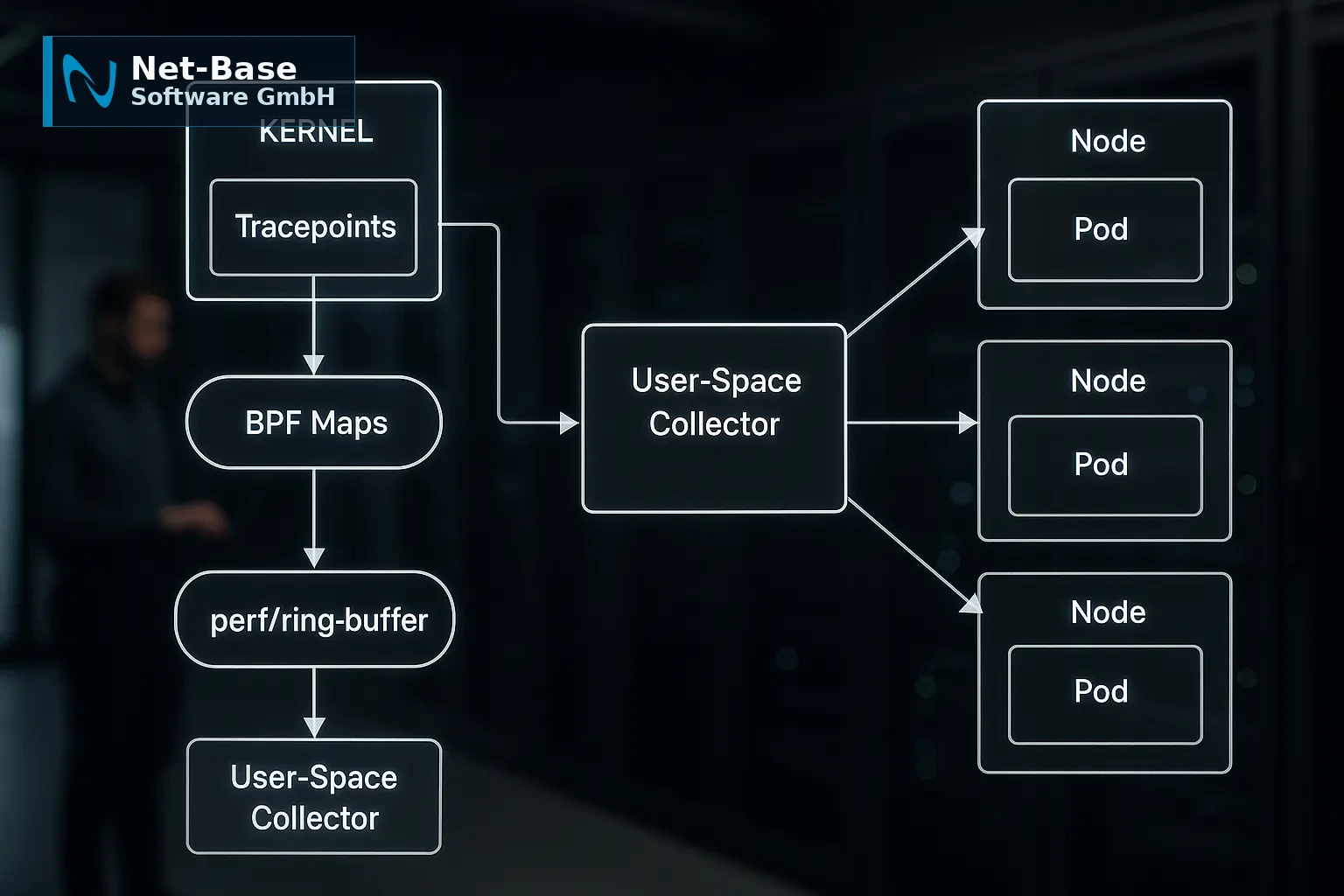 Architekturdiagramm einer eBPF-Observability-Pipeline mit Kernel-Tracepoints, BPF-Maps und User-Space-Collector in...