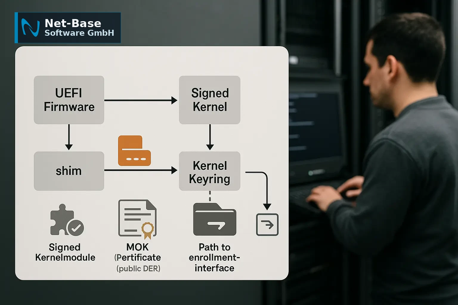 Architekturdiagramm der Bootkette mit Schlüsselartefakten und signiertem Kernel-Modul als technisches B2B-Motiv
