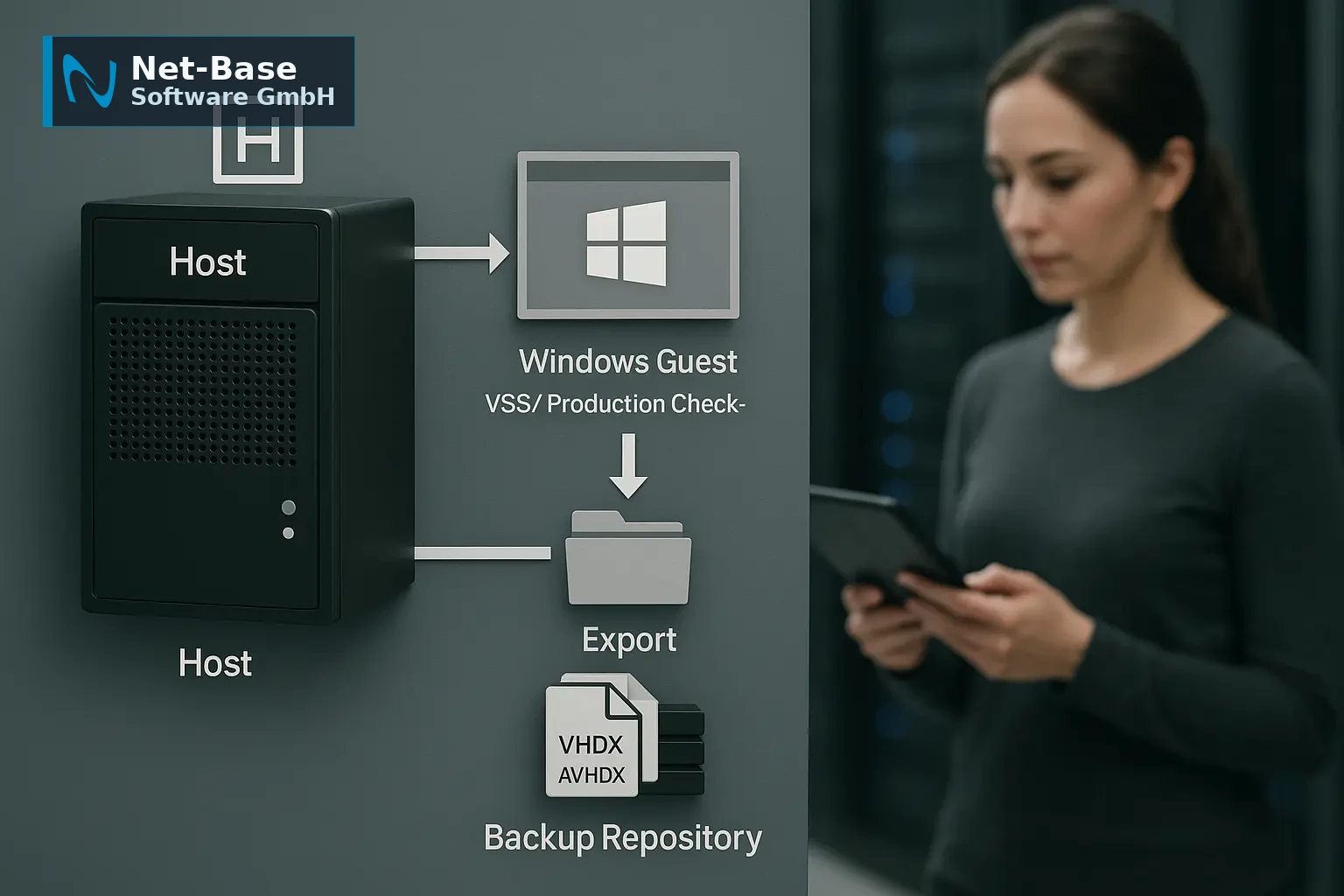 Architekturdiagramm eines Hyper‑V Backup‑Ablaufs mit Production Checkpoint, VHDX‑Export und Checkpoint‑Merge