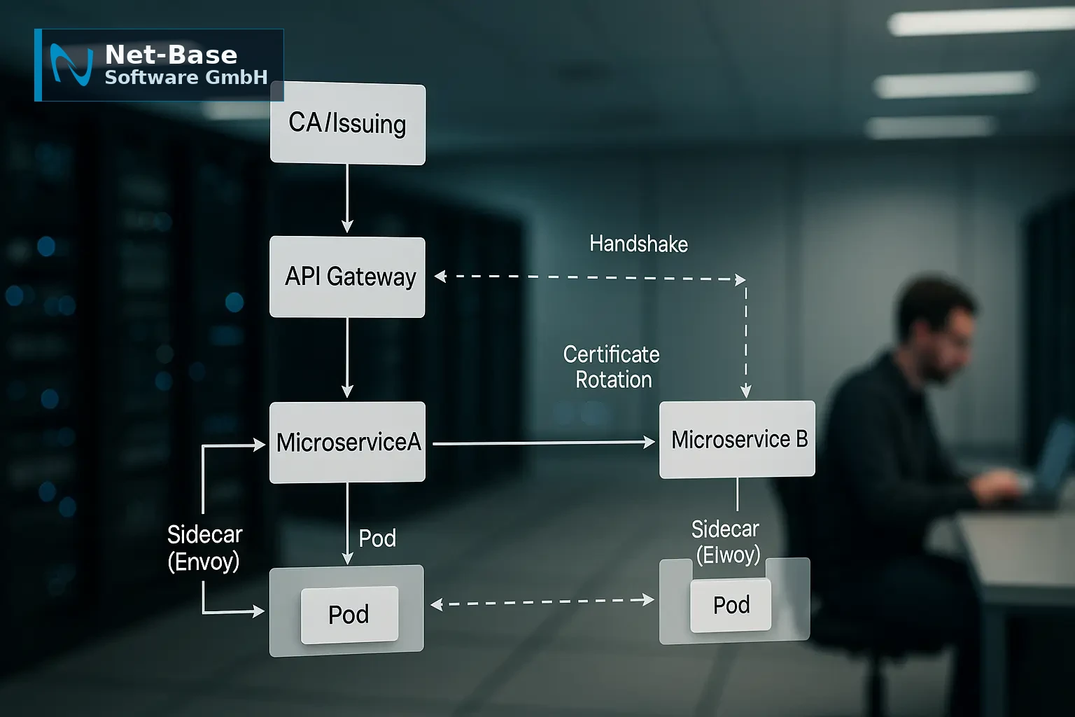 Architekturdiagramm einer mTLS‑gesicherten API‑Topologie zwischen Microservices mit CA, Sidecars und API‑Gateway
