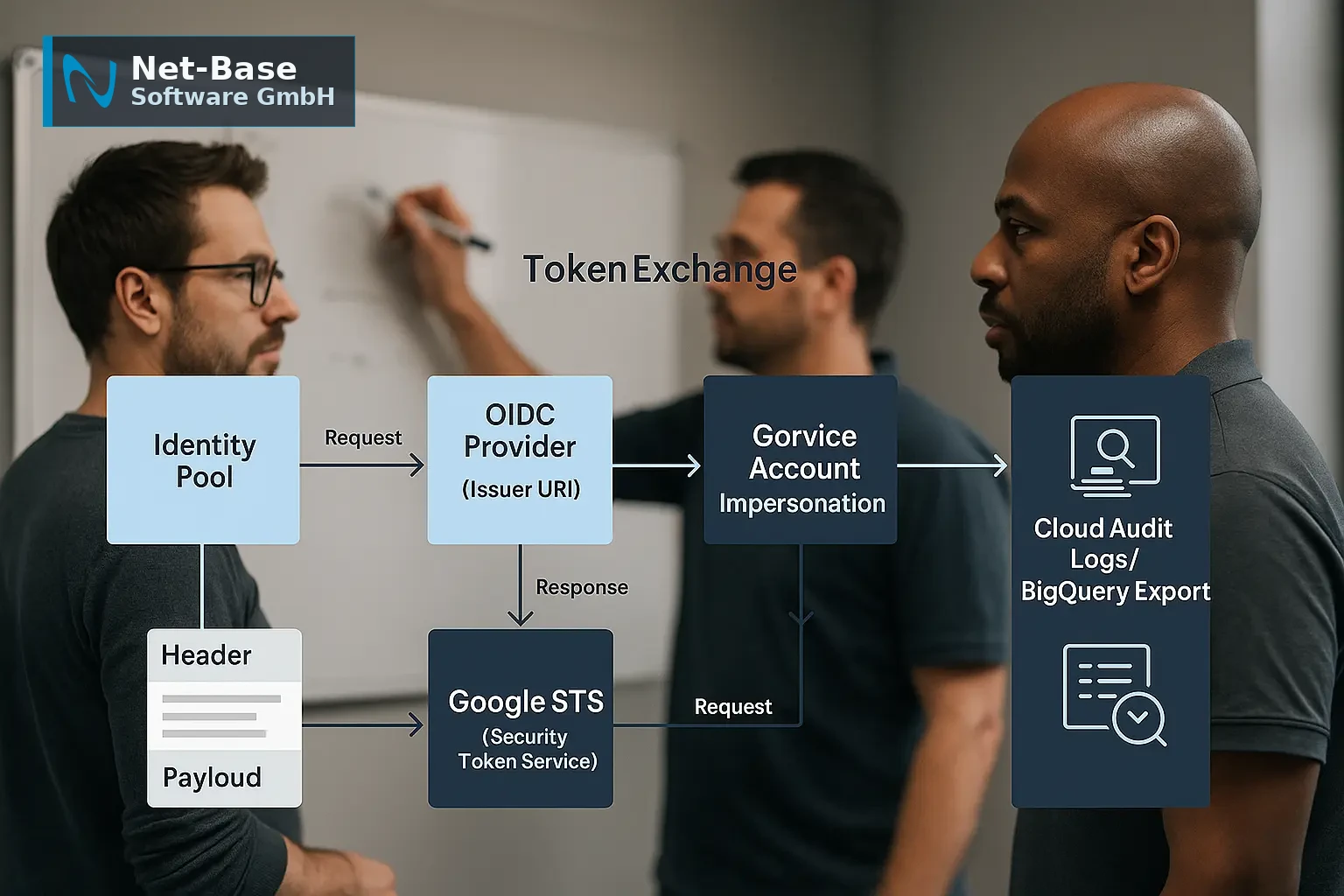 Architekturdiagramm des Token‑Exchange: Identity Pool, OIDC Provider, Google STS, kurzlebige Access Tokens und Audit‑Log...