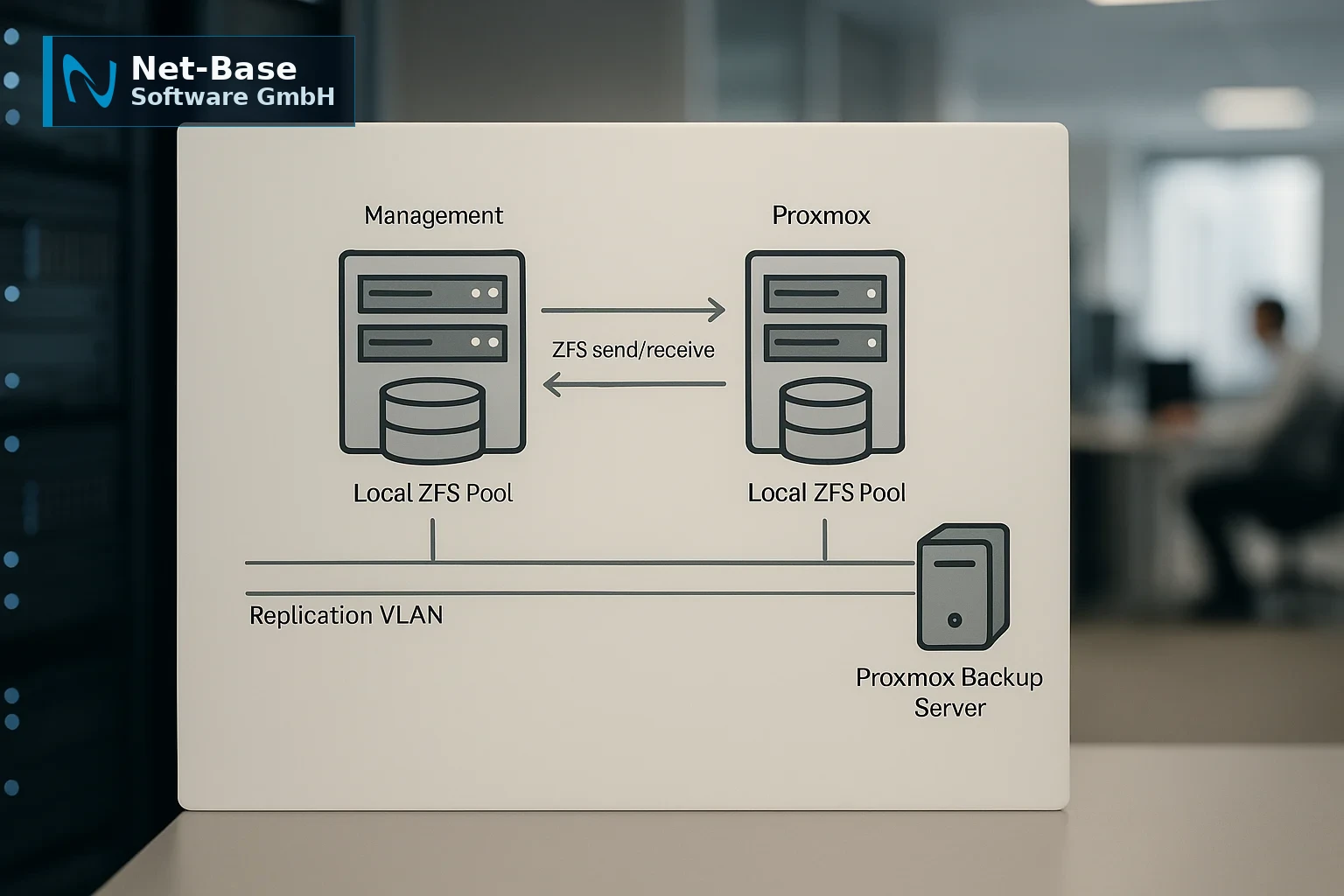 Architekturdiagramm: ZFS‑Replikation zwischen zwei Proxmox‑Hosts mit Proxmox Backup Server als Ziel